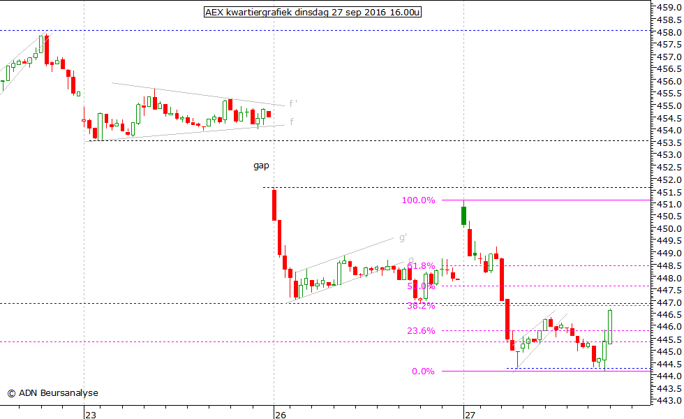 AEX kwartiergrafiek 270916 16.00u