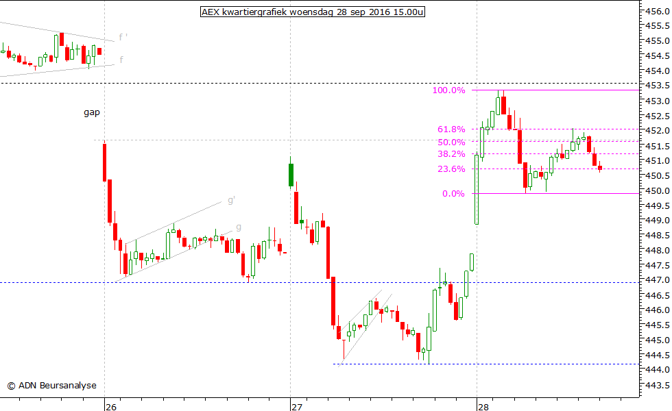 AEX kwartiergrafiek 280916 15.00u