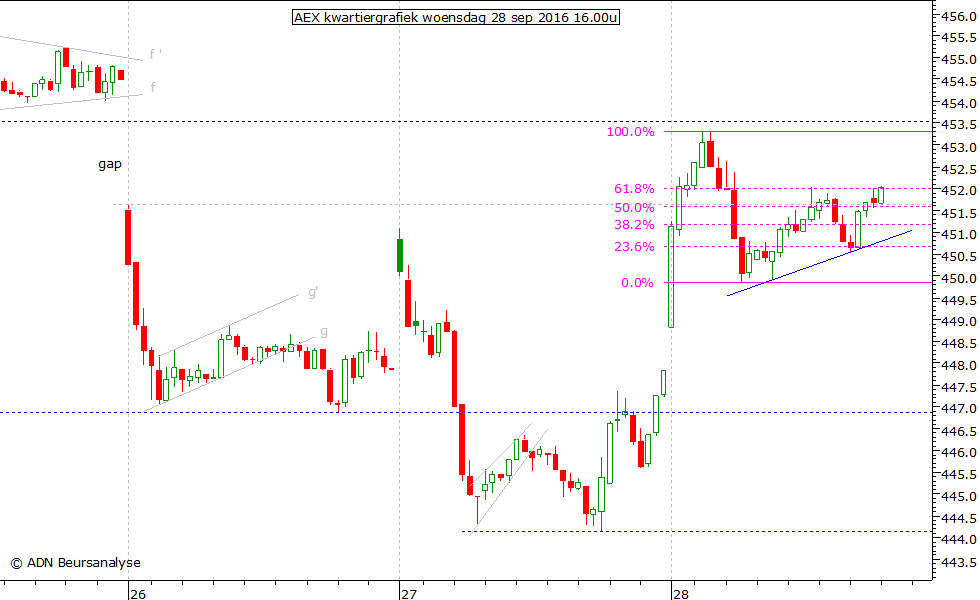 AEX kwartiergrafiek 280916 16.00u