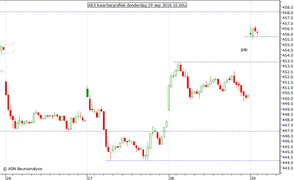 AEX kwartiergrafiek 290916 10.00u