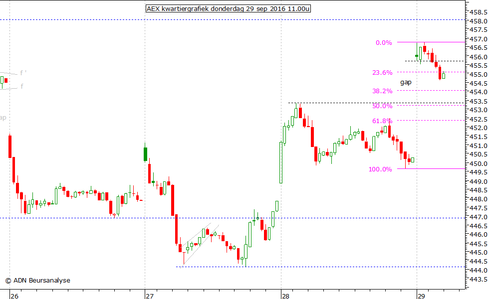 AEX kwartiergrafiek 290916 11.00u