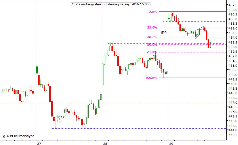 AEX kwartiergrafiek 290916 15.00u