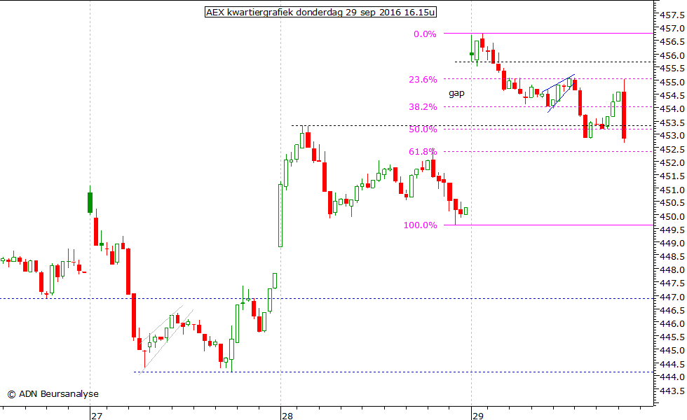 AEX kwartiergrafiek 290916 16.15u