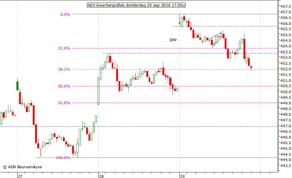 AEX kwartiergrafiek 290916 17.00u