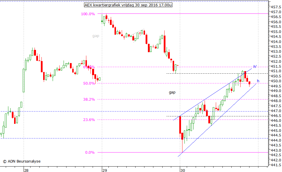 AEX kwartiergrafiek 300916 17.00u