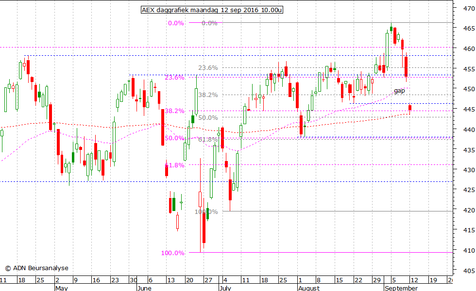 AEX daggrafiek 120916 10.00u