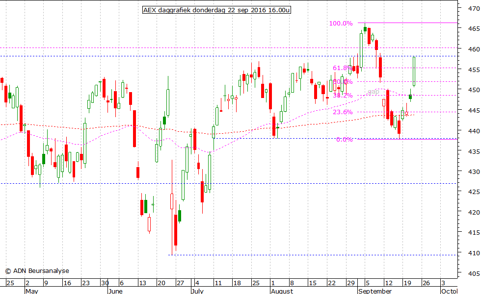 AEX daggrafiek 220916 16.00u