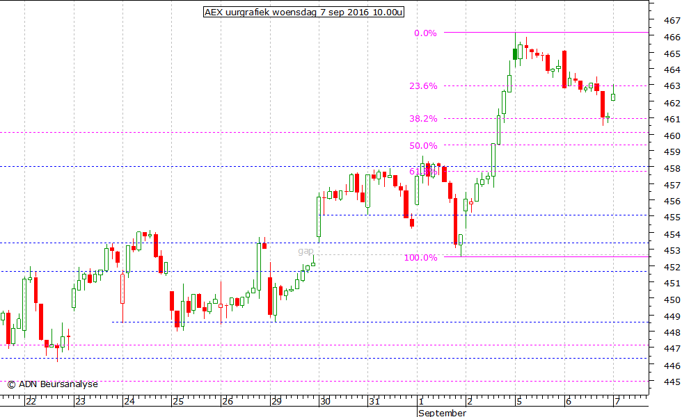 AEX uurgrafiek 070916 10.00u