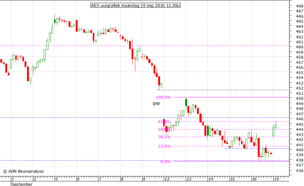 AEX uurgrafiek 190916 11.00u