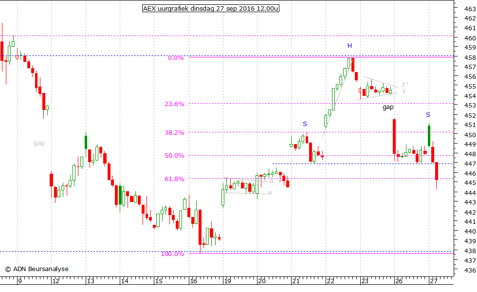 AEX uurgrafiek 270916 12.00u