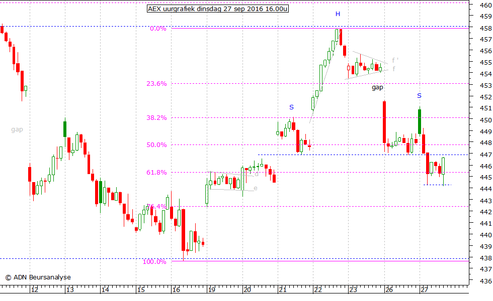 AEX uurgrafiek 270916 16.00u