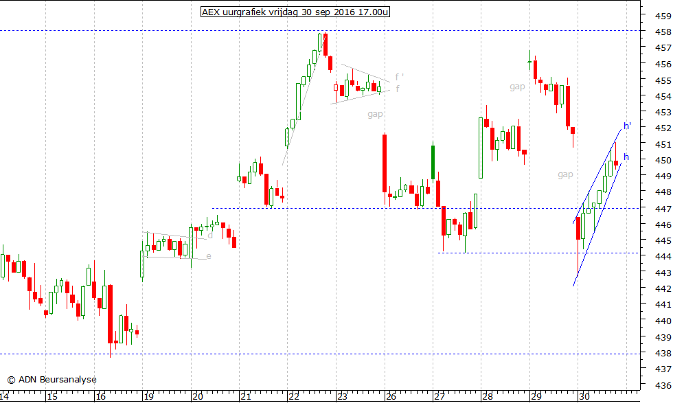 AEX uurgrafiek 300916 17.00u