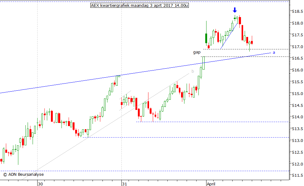 AEX kwartiergrafiek 030417 14.00u