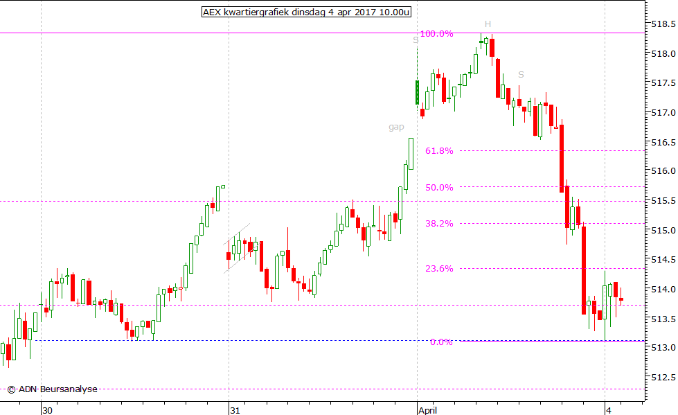 AEX kwartiergrafiek 040417 10.00u