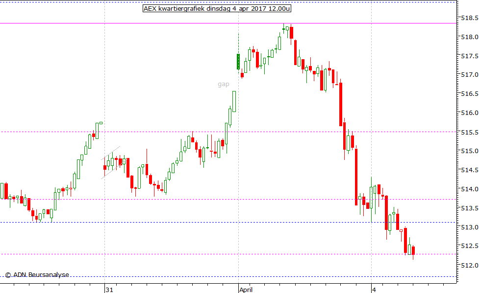 AEX kwartiergrafiek 040417 12.00u