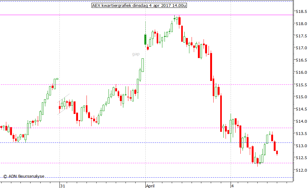 AEX kwartiergrafiek 040417 14.00u