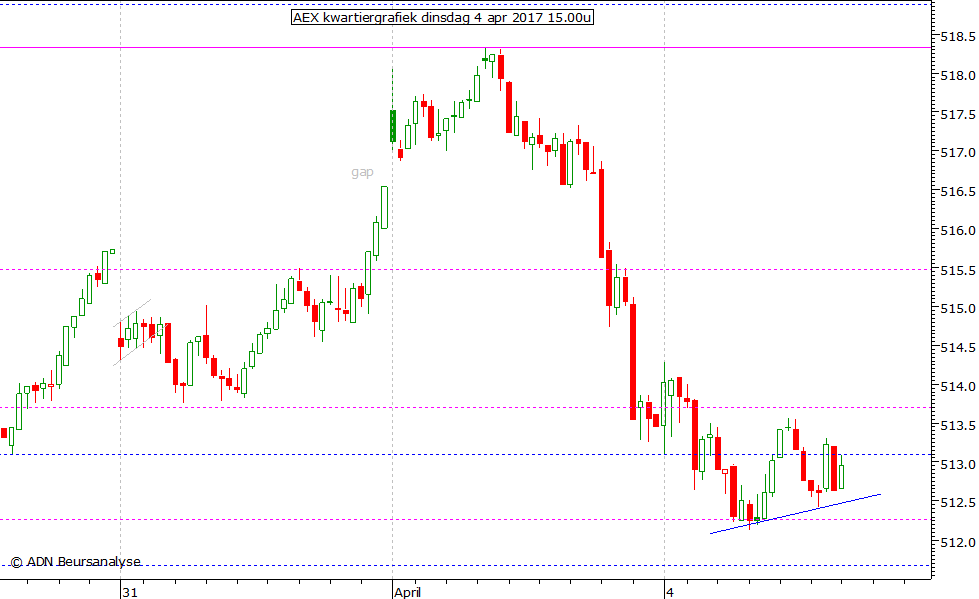 AEX kwartiergrafiek 040417 15.00u