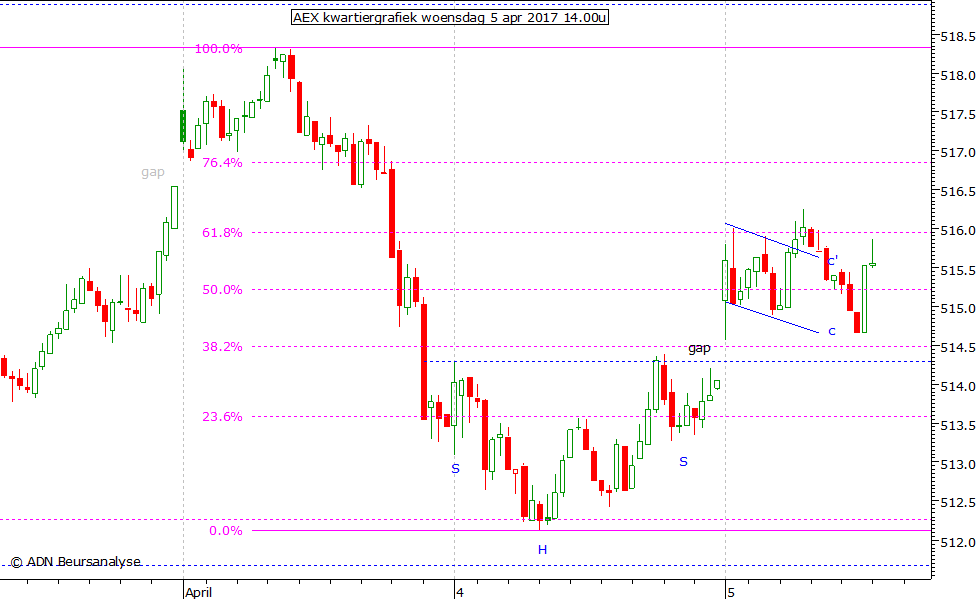 AEX kwartiergrafiek 050417 14.00u