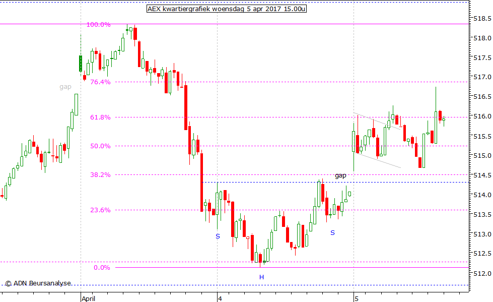 AEX kwartiergrafiek 050417 15.00u