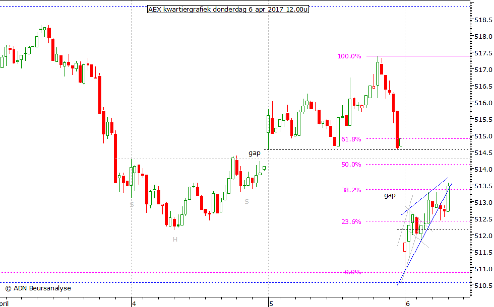 AEX kwartiergrafiek 060417 12.00u