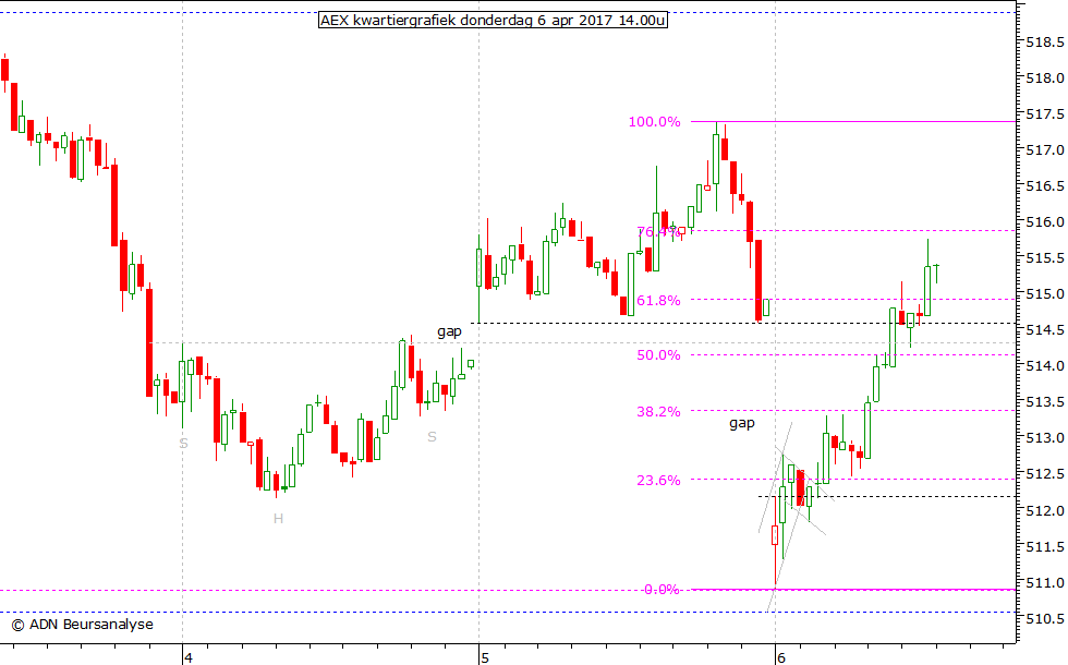 AEX kwartiergrafiek 060417 14.00u