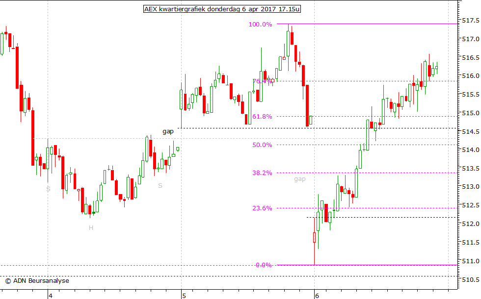 AEX kwartiergrafiek 060417 17.15u