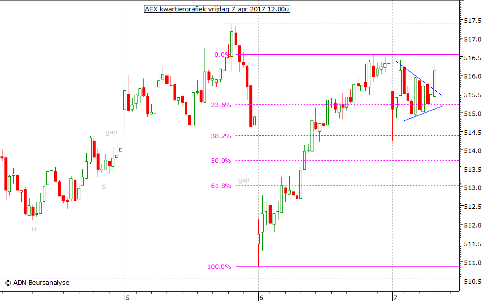 AEX kwartiergrafiek 070417 12.00u