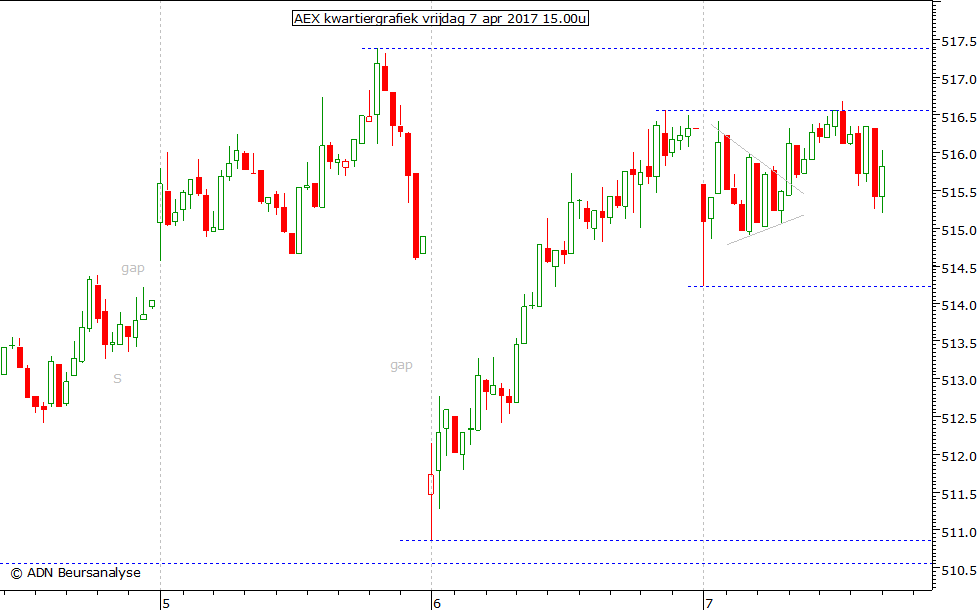 AEX kwartiergrafiek 070417 15.00u