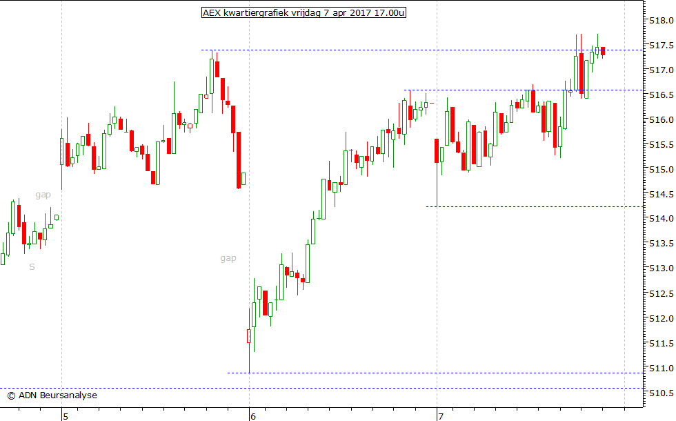 AEX kwartiergrafiek 070417 17.00u