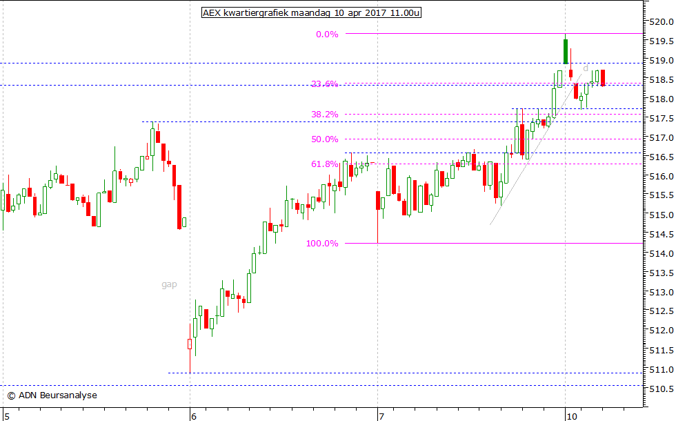 AEX kwartiergrafiek 100417 11.00u