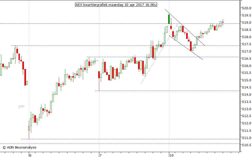 AEX kwartiergrafiek 100417 16.00u