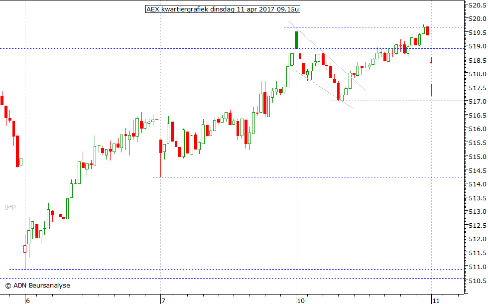 AEX kwartiergrafiek 110417 09.15u