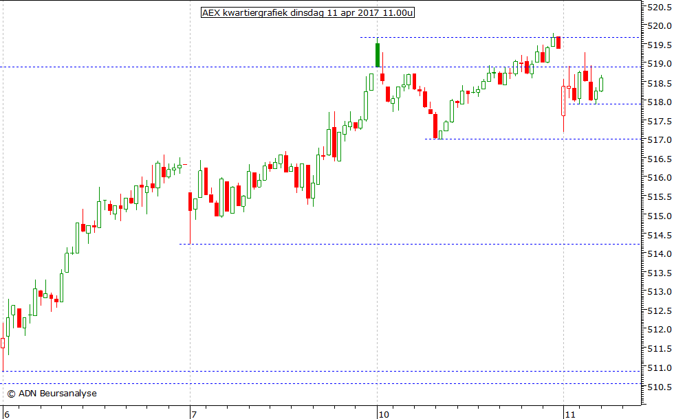 AEX kwartiergrafiek 110417 11.00u