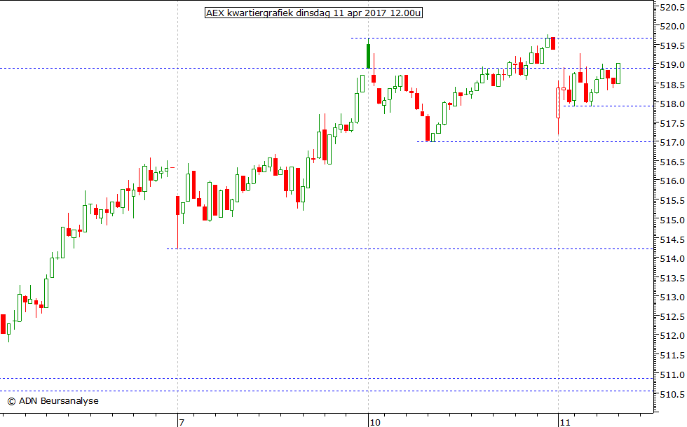 AEX kwartiergrafiek 110417 12.00u