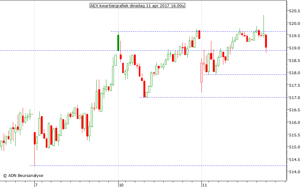 AEX kwartiergrafiek 110417 16.00u