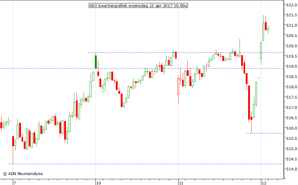 AEX kwartiergrafiek 120417 10.00u