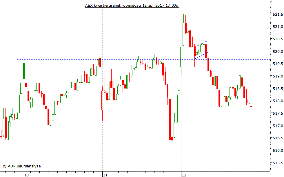 AEX kwartiergrafiek 120417 17.00u