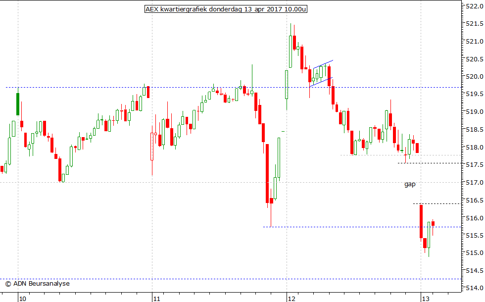 AEX kwartiergrafiek 130417 10.00u