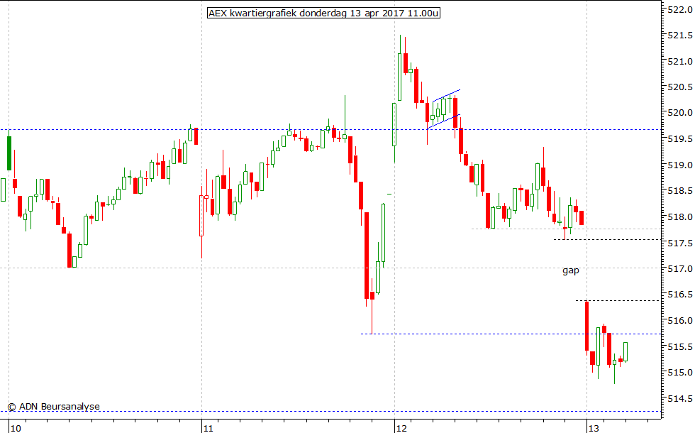 AEX kwartiergrafiek 130417 11.00u