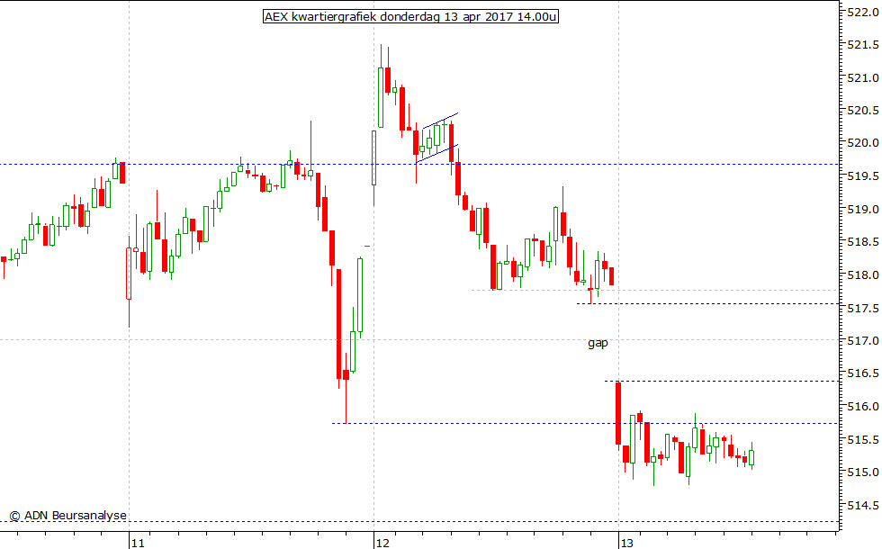 AEX kwartiergrafiek 130417 14.00u