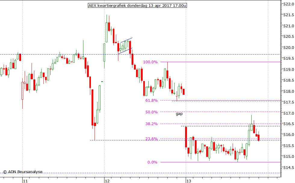 AEX kwartiergrafiek 130417 17.00u