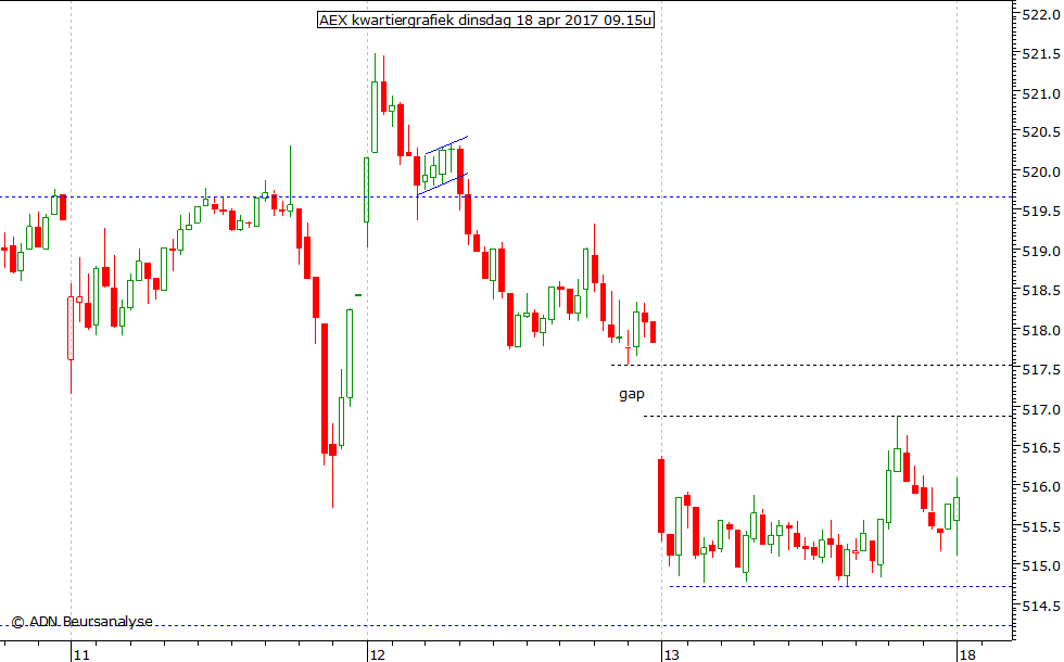 AEX kwartiergrafiek 180417 09.15u