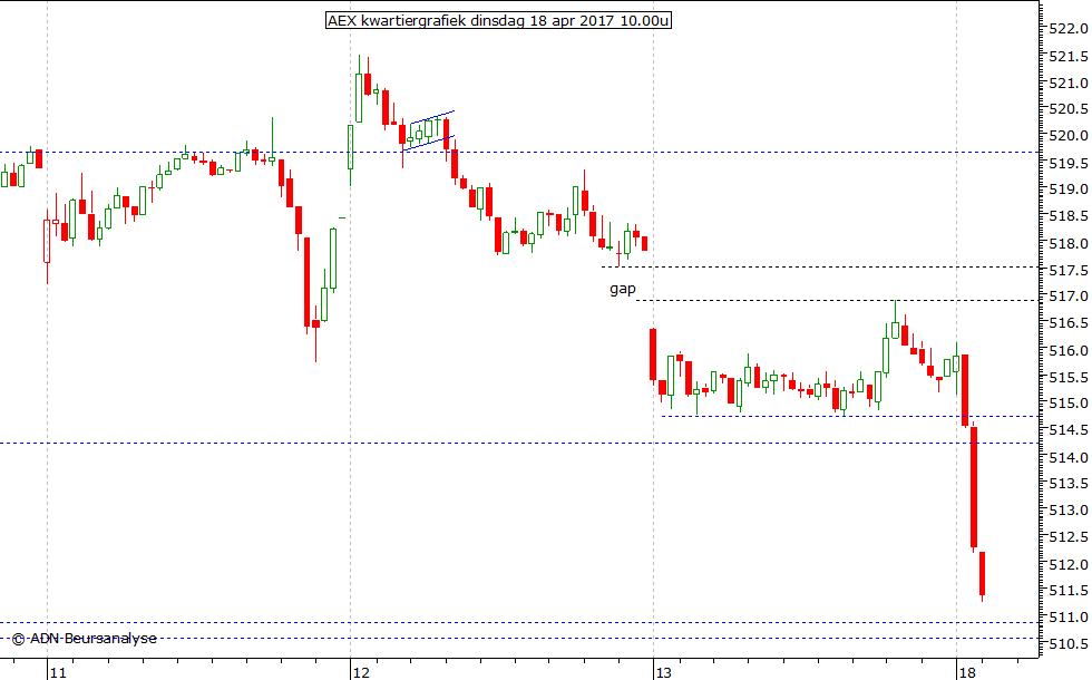 AEX kwartiergrafiek 180417 10.00u