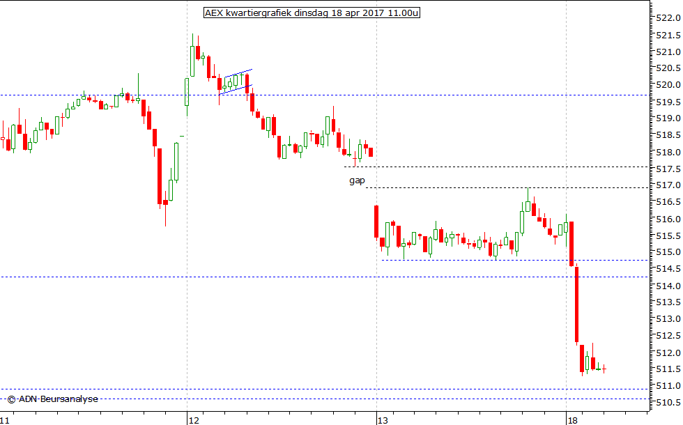 AEX kwartiergrafiek 180417 11.00u