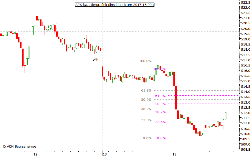 AEX kwartiergrafiek 180417 16.00u