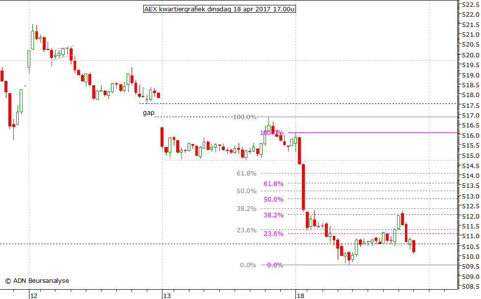 AEX kwartiergrafiek 180417 17.00u