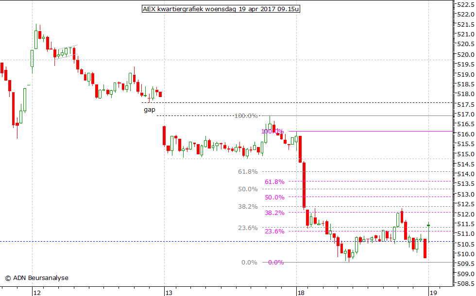 AEX kwartiergrafiek 190417 09.15u