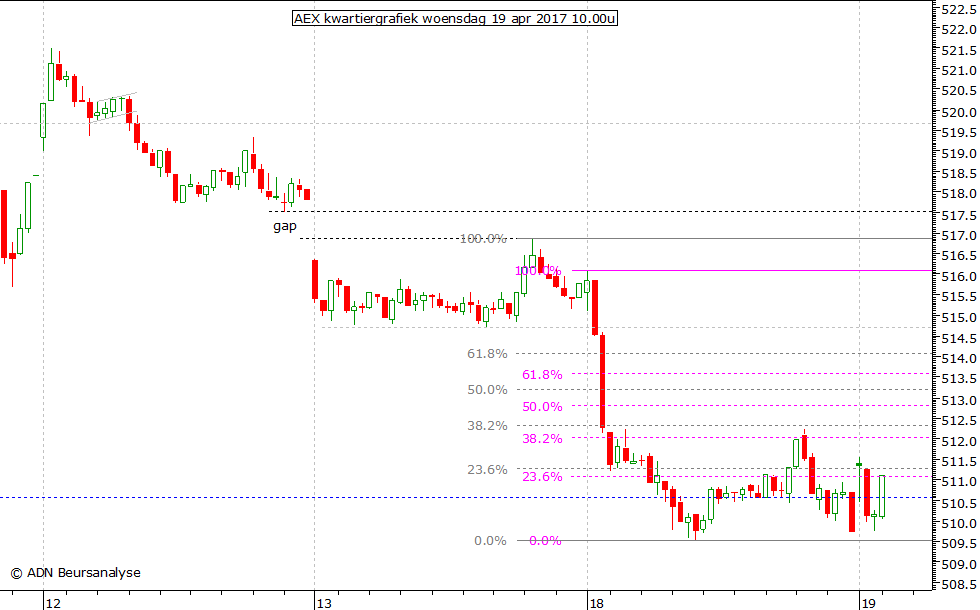 AEX kwartiergrafiek 190417 10.00u