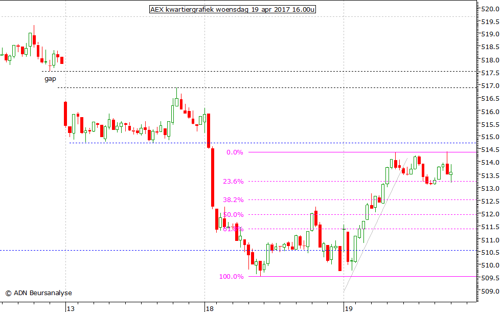 AEX kwartiergrafiek 190417 16.00u