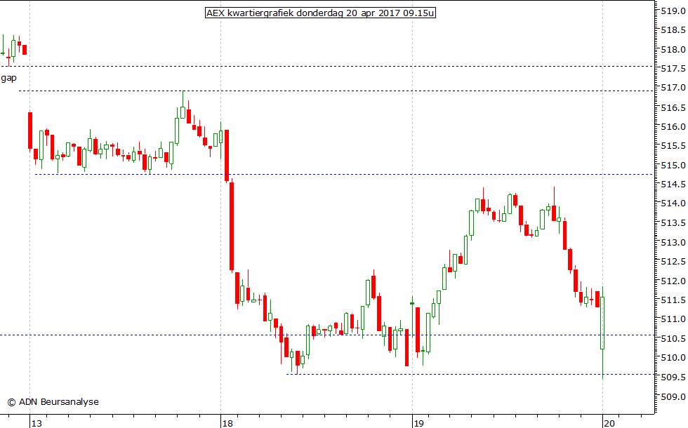 AEX kwartiergrafiek 200417 09.15u